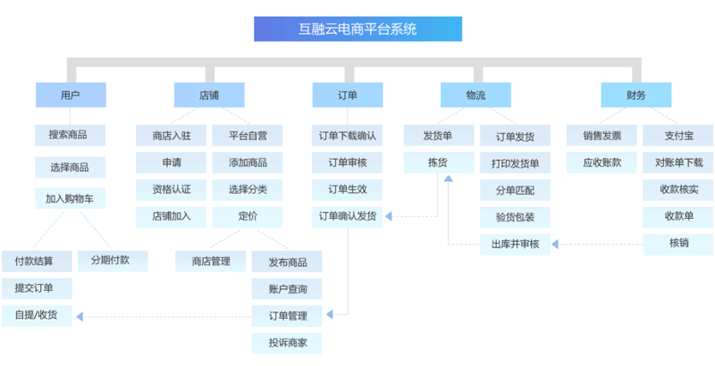 威海电商系统开发:智慧商业新引擎